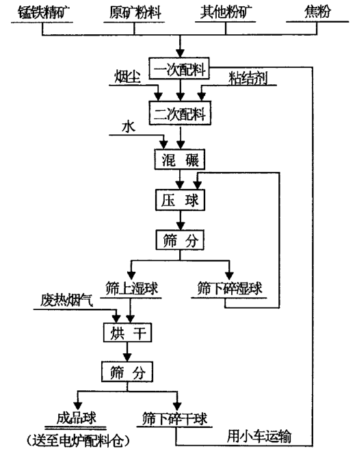 錳系合金冷壓球團(tuán)生產(chǎn)工藝